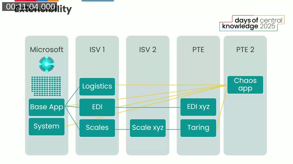 Business Central extensibility layer diagram showing Microsoft base app extended by ISV1, ISV2, PTE, and a chaos app at the top