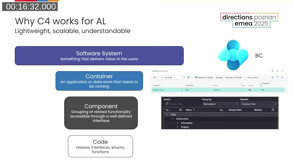 Slide mapping C4 levels to AL: BC as Software System, PTEs as Containers, namespaces as Components, AL files as Code