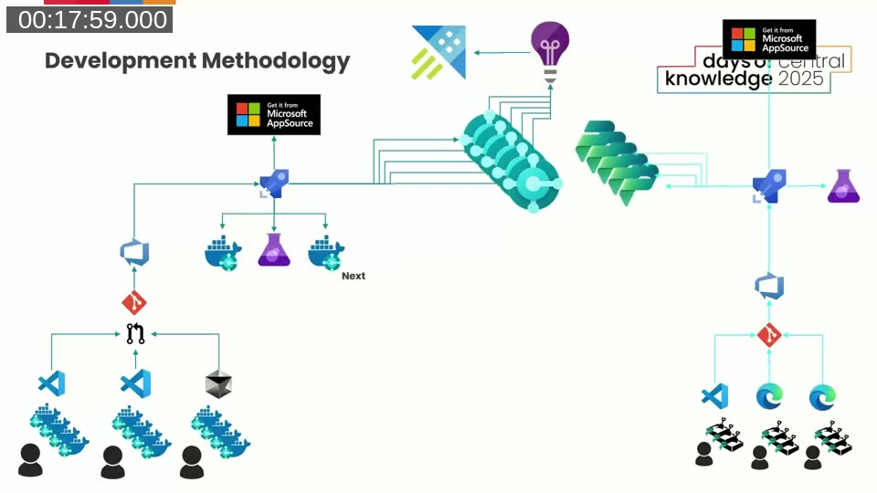 Side-by-side development methodology diagram for Business Central (left) and Power Platform (right), showing pipelines, environments, and deployment flows