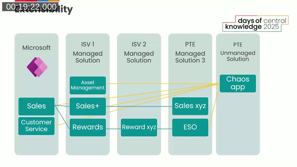 Power Platform extensibility diagram showing Microsoft apps extended through ISV managed solutions, PTEs, and an unmanaged chaos app
