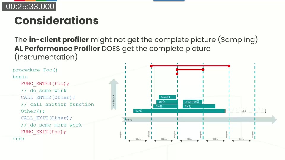 Slide comparing sampling (in-client profiler) vs instrumentation (AL Performance Profiler) with a call-stack timeline diagram showing gaps in sampling coverage
