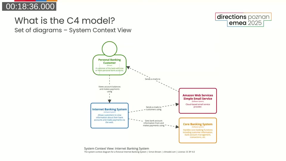C4 System Context diagram for an Internet Banking System, showing the diagram key with color-coded box types