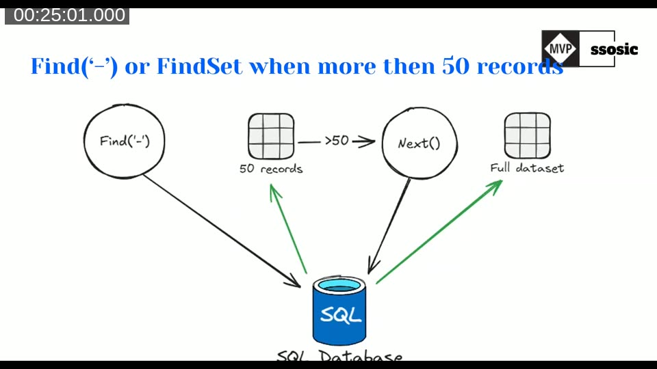 Hand-drawn diagram showing Find('-') fetching 50 records, then Next() triggering a second SQL query for the full dataset