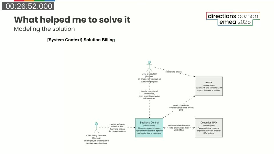 System Context diagram for the CTM Solution Billing system, showing Business Central connected to awork and Dynamics NAV
