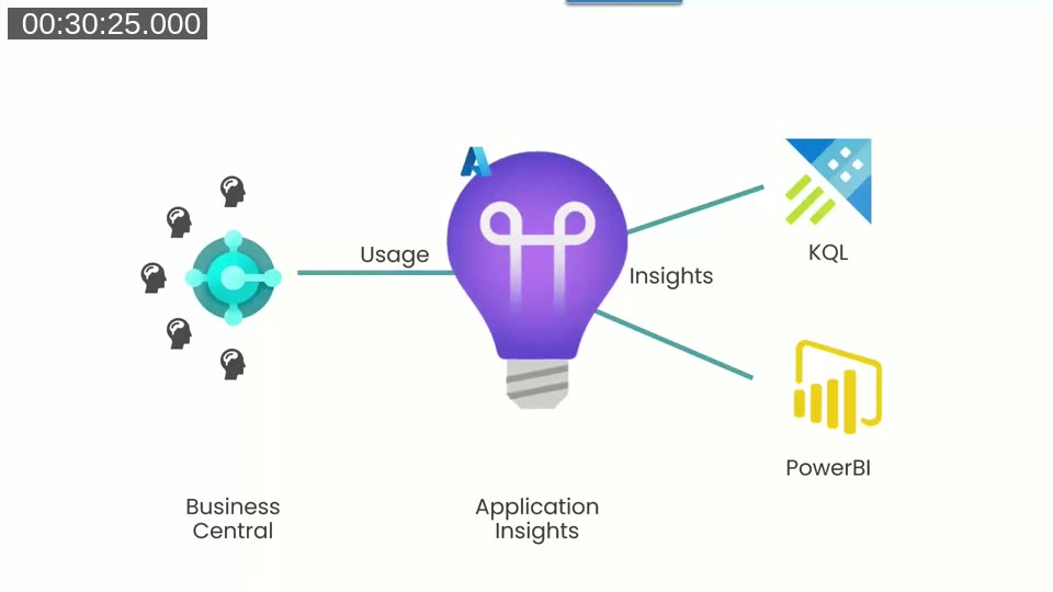 Diagram showing Business Central usage data flowing into Azure Application Insights, which feeds into KQL queries and Power BI dashboards