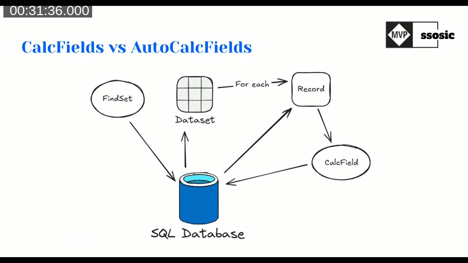 Diagram showing CalcFields issuing a separate SQL query for each record in a FindSet loop versus AutoCalcFields embedding the calculation in the single FindSet query