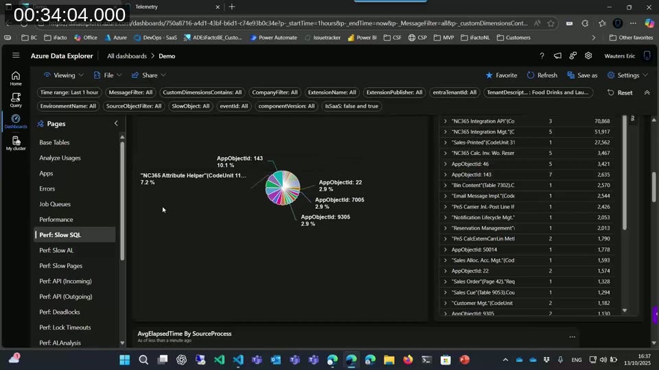 Azure Data Explorer dashboard showing the Perf: Slow SQL view with a pie chart of slowest objects and a list of elapsed times per company