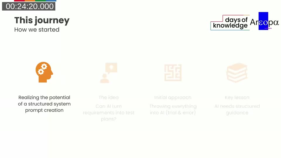 Four-step journey overview: realizing the potential of structured prompt creation, the idea of turning requirements into test plans, initial approach of trial and error, key lesson that AI needs structured guidance