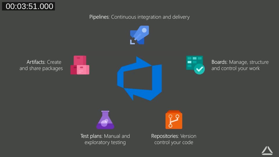 Diagram showing the five pillars of Azure DevOps: Pipelines, Boards, Repositories, Test Plans, and Artifacts
