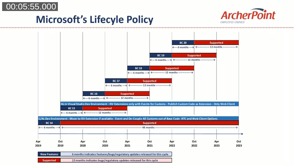 Microsoft's lifecycle policy chart showing BC 14 through BC 20 release and support windows from April 2019 to October 2023