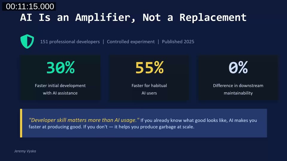 Slide showing AI Is an Amplifier, Not a Replacement — study of 151 developers showing 30% faster initial development, 55% faster for habitual users, and 0% difference in downstream maintainability
