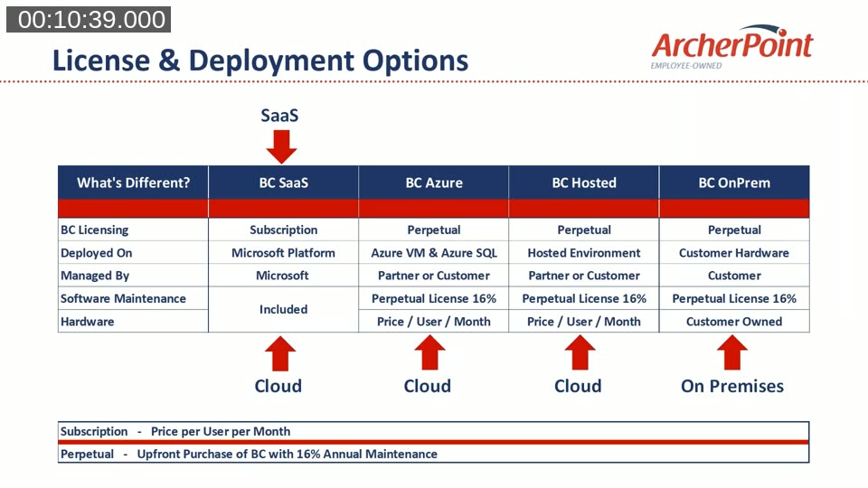 Table comparing BC SaaS, BC Azure, BC Hosted, and BC OnPrem across licensing, deployment, management, and hardware dimensions