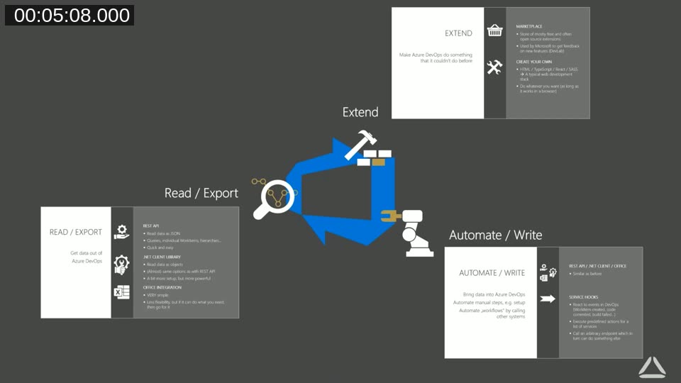 Session agenda slide showing three topics: Read/Export, Automate/Write, and Extend Azure DevOps