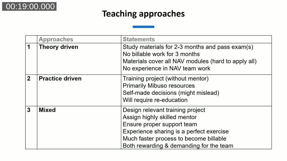 Table comparing three teaching approaches: Theory driven (2-3 months, no billable work), Practice driven (self-made decisions, no mentor), and Mixed (design-relevant project, skilled mentor, proper support team)