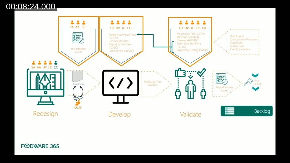 Foodware 365 test process diagram showing three phases: Redesign (test attention points), Develop (automated tests, code review), and Validate (automated tests, test plans, exploratory testing)