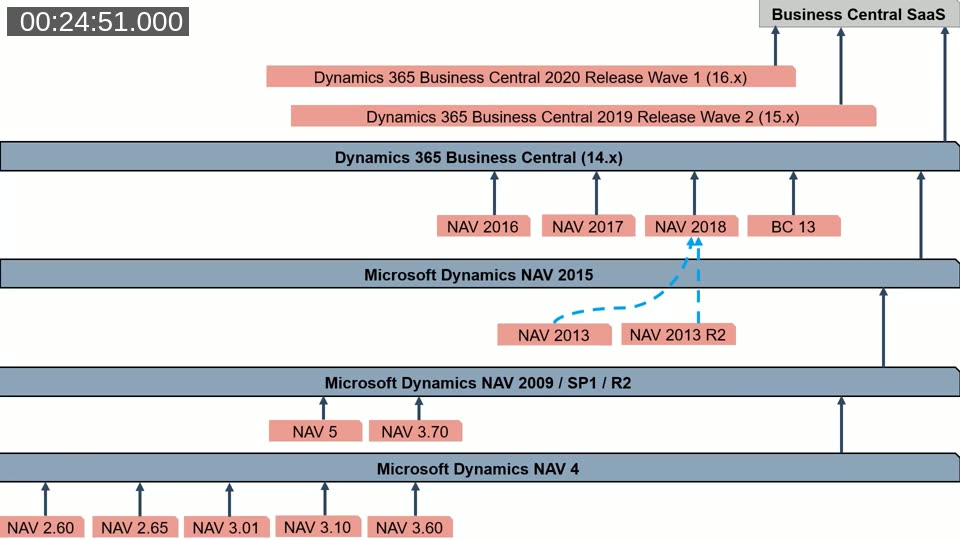Diagram showing all supported upgrade paths from NAV 2.60 through every NAV and BC on-prem version up to Business Central SaaS