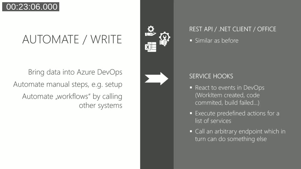 Slide explaining Automate/Write options: REST API, .NET client, Office integration, and Service Hooks
