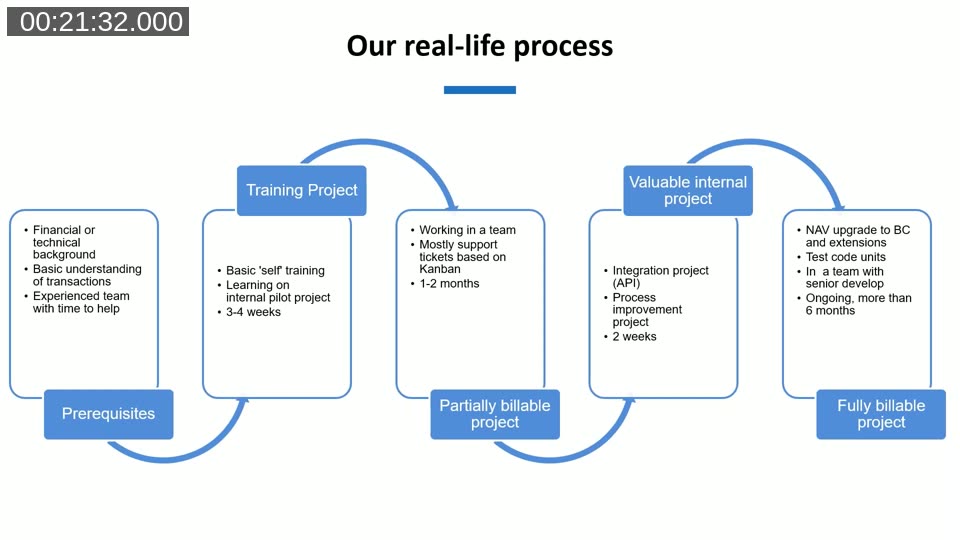Flow diagram of Global Mediator's real-life onboarding process: Prerequisites, Training Project (3-4 weeks), Partially Billable Project (Kanban, 1-2 months), Valuable Internal Project (integration, 2 weeks), Fully Billable Project (BC and extensions)