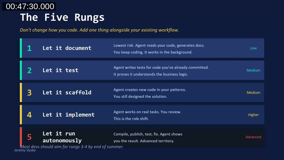 Slide showing The Five Rungs trust ladder: 1) Let it document, 2) Let it test, 3) Let it scaffold, 4) Let it implement, 5) Let it run autonomously