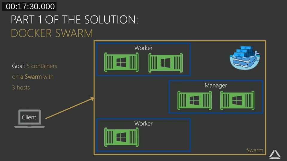 Architecture diagram showing 5 BC containers distributed across a 3-node swarm