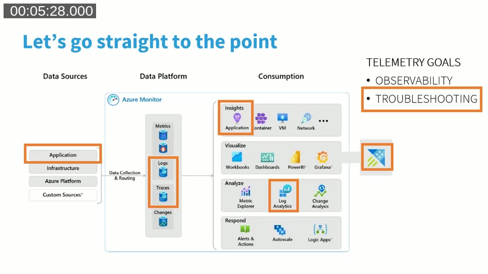 Azure Monitor architecture diagram showing data sources, logs/traces data platform, and consumption tools including Application Insights and Log Analytics