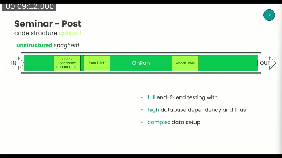Slide showing the unstructured spaghetti code structure: a single tube from IN to OUT containing CheckMandatoryHeaderFields, LinesExist, OnRun, and CheckLines with full end-to-end and high database dependency