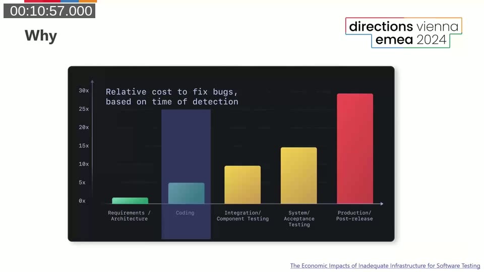 Bar chart showing the relative cost to fix bugs based on time of detection, with production/post-release being the most expensive.