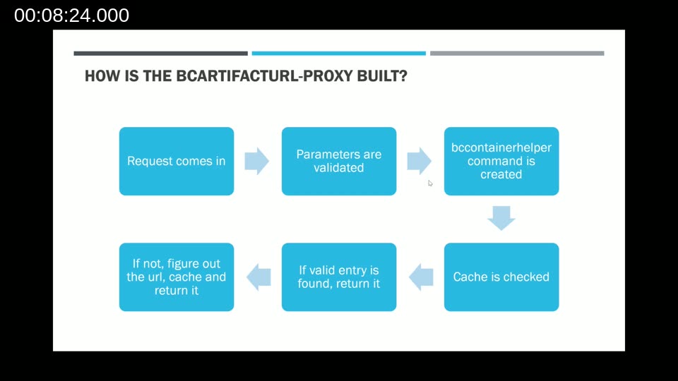 Slide: Architecture flow diagram of the BC Artifact URL Proxy — request comes in, parameters validated, bccontainerhelper command created, cache checked, URL returned