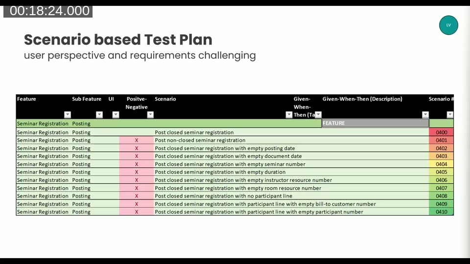 Scenario-based test plan spreadsheet showing Seminar Registration Posting test scenarios from a user perspective, listing positive and negative test cases