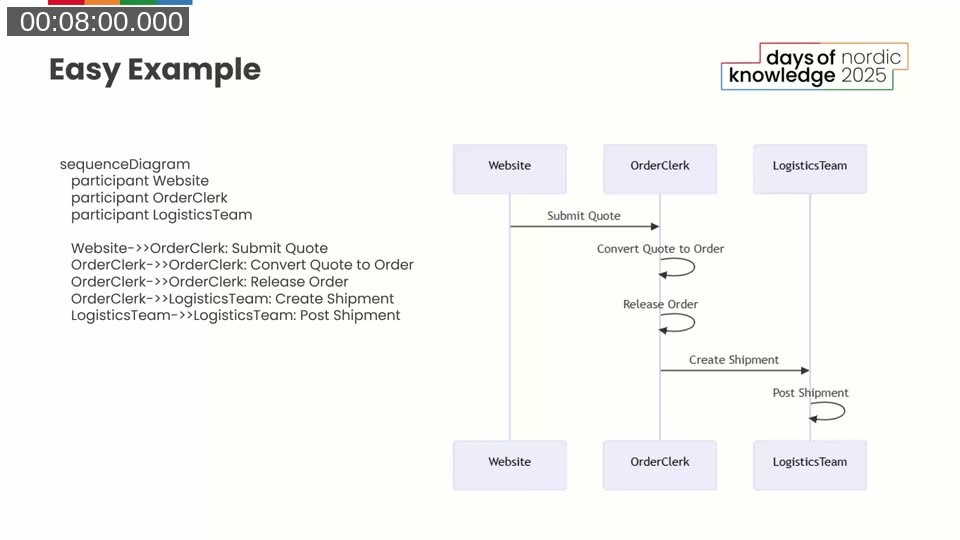 Side-by-side view of a Mermaid sequence diagram definition (plain text) and the rendered diagram showing Website, OrderClerk, and LogisticsTeam participants