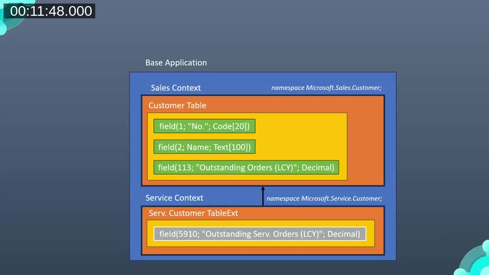 Customer table split into Sales Context and Service Context using namespaces Microsoft.Sales.Customer and Microsoft.Service.Customer inside the Base Application