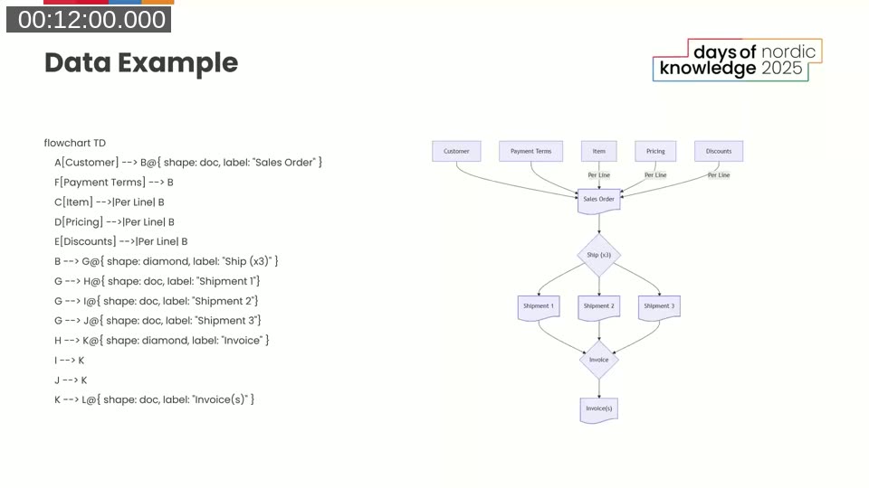Mermaid flowchart showing how data flows from Customer, Payment Terms, Item, Pricing, and Discounts into a Sales Order and through to Invoices
