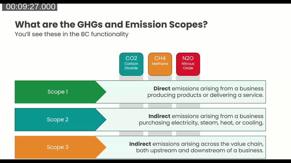 Diagram of greenhouse gases (CO2, CH4, N2O) and the three emission scopes as they appear in Business Central