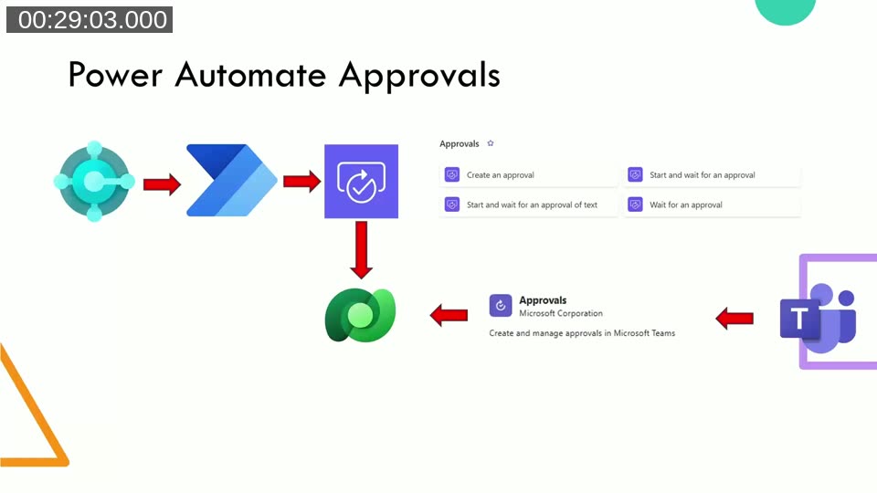 Architecture diagram: Business Central triggers a Power Automate flow which calls the Approvals connector, storing data in Dataverse, displayed in the Microsoft Teams Approvals app