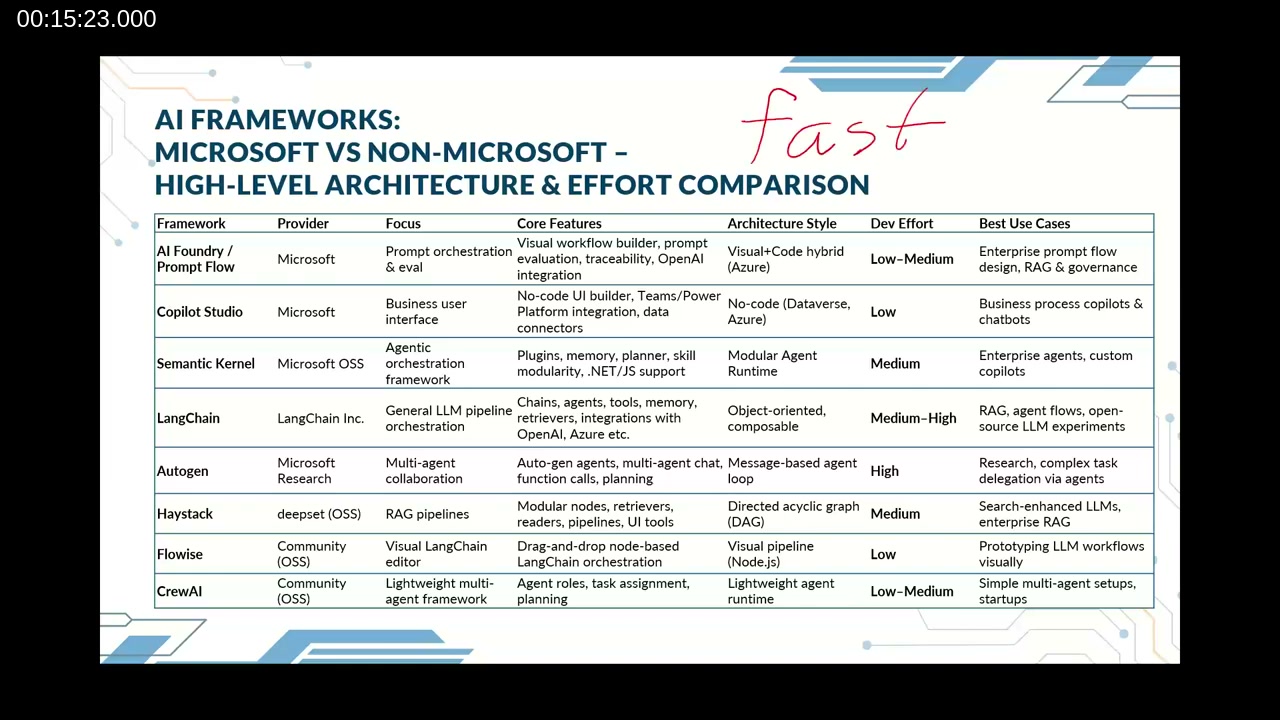 Comparison table of AI frameworks including Azure AI Foundry/Prompt Flow, Copilot Studio, Semantic Kernel, LangChain, Autogen, Haystack, Flowise, and CrewAI, comparing provider, focus, core features, architecture style, dev effort, and best use cases