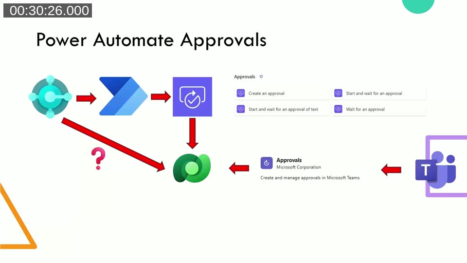 Same architecture diagram with a question mark arrow from Business Central to Dataverse, illustrating that BC cannot directly cancel an approval request in Dataverse