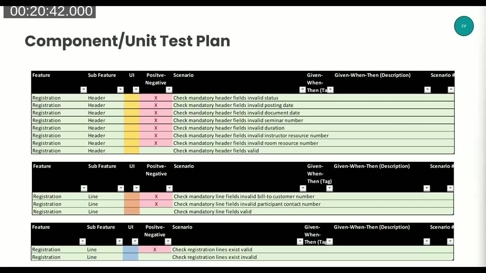Component/Unit Test Plan showing three grouped tables: Registration Header (8 scenarios), Registration Line (3 scenarios), and Registration Line Existence (2 scenarios)