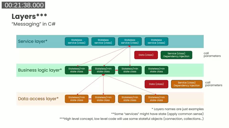 Layers and messaging architecture diagram for C#: service layer, business logic layer, data access layer with stateless classes