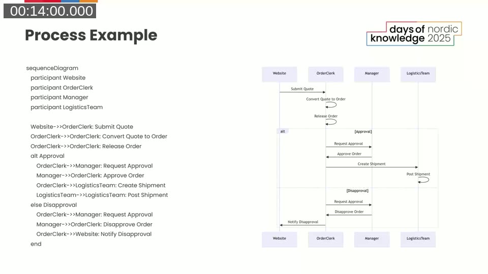 Sequence diagram with an approval branch: the alt/else blocks show what happens when a manager approves or disapproves an order — exposing a process gap where the website cannot receive a disapproval notice