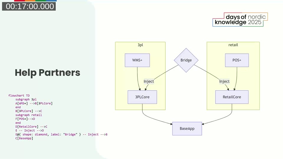 Mermaid flowchart illustrating a bridge app connecting two AppSource solutions (WMS+ and POS+) through dependency injection to a shared BaseApp, without creating a direct dependency between the two apps