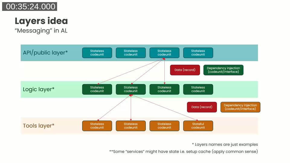 Layers idea — messaging in AL: API/public layer, logic layer, and tools layer with stateless codeunits and dependency injection