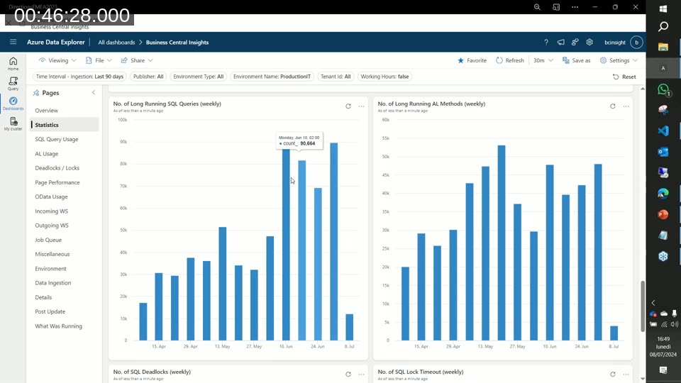 Statistics page showing weekly bar charts for Number of Long Running SQL Queries and Number of Long Running AL Methods over a 90-day period