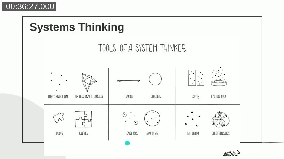 Tools of a System Thinker diagram contrasting disconnection vs interconnectedness, linear vs circular, silos vs emergence, parts vs wholes, analysis vs synthesis, isolation vs relationships