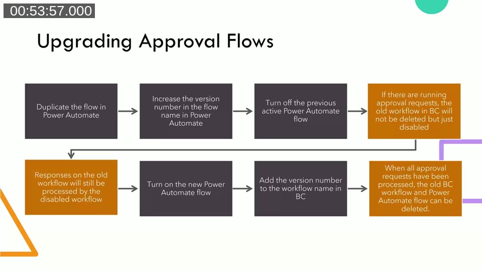 Process diagram for upgrading approval flows: duplicate flow, increment version number, turn off old flow, turn on new flow, update BC workflow name, delete old flow once all requests are processed