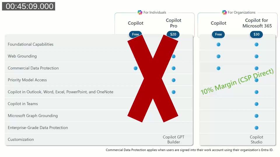 Slide: Copilot licensing comparison — For Individuals (free Copilot, Copilot Pro at $20) vs For Organizations (free Copilot, Copilot for Microsoft 365 at $30), with 10% CSP Direct margin noted