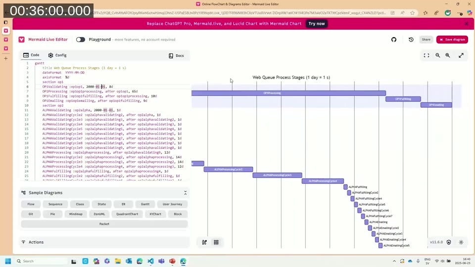 Mermaid Live editor showing a Gantt chart titled 'Web Queue Process Stages' — each operation phase (validating, processing, fulfilling, emailing) appears as a horizontal bar indicating its duration