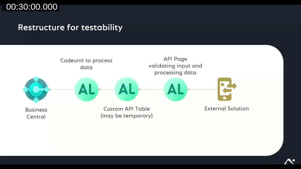 Architecture diagram showing the inbound API testability pattern: External Solution calls an API Page, which uses a custom (optionally temporary) API Table, processed by a dedicated Codeunit