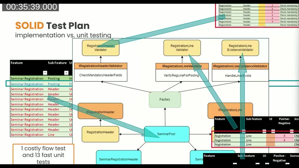 SOLID Test Plan architecture diagram showing SeminarPost connected to Factory, which routes to three validators — RegistrationHeaderValidator, RegistrationLineValidator, and RegistrationLineExistanceValidator — each implementing their respective interfaces, with the annotation: 1 costly flow test and 13 fast unit tests