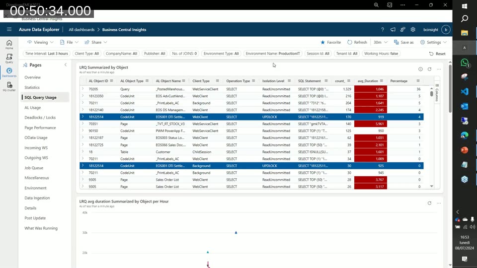 SQL Query Usage page showing LRQ Summarised by Object table with AL object ID, type, name, client type, isolation level, SQL statement, count, and average duration