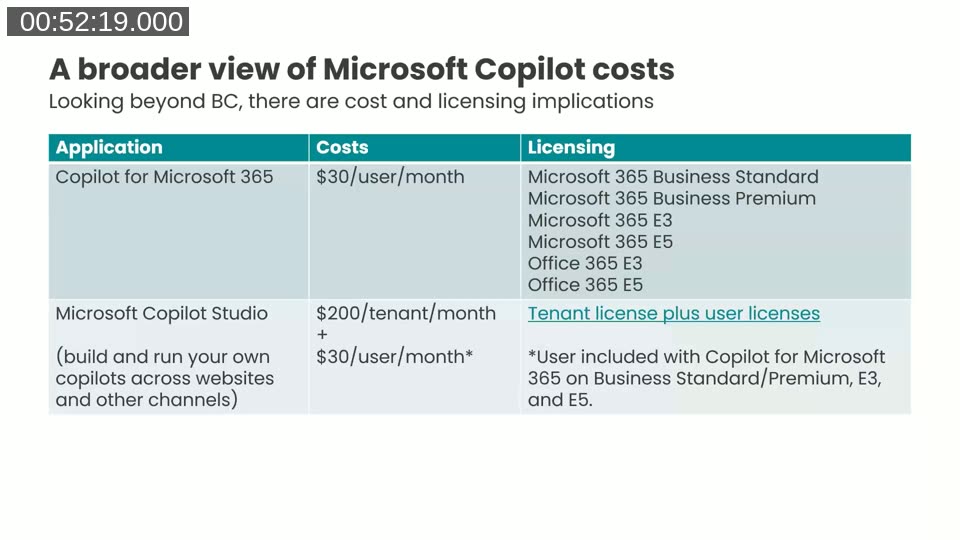 Slide showing a table of broader Microsoft Copilot costs: Copilot for Microsoft 365 at $30 per user per month and Copilot Studio at $200 per tenant per month plus $30 per user per month